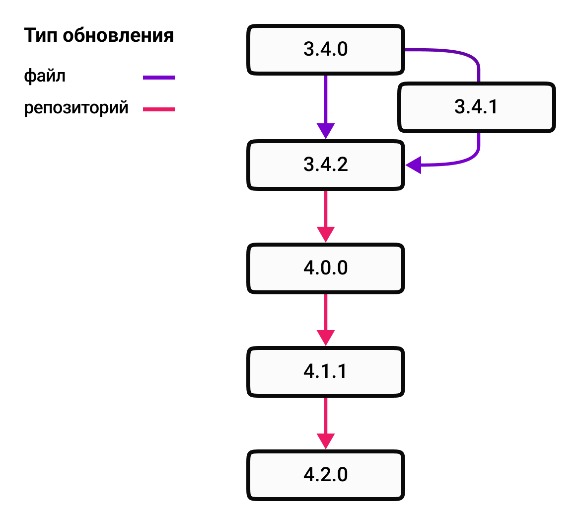 Последовательность обновлений